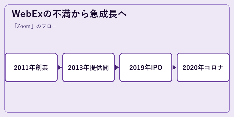 WebExの不満から急成長へ