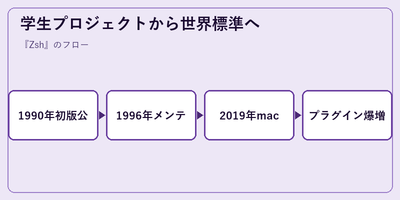 学生プロジェクトから世界標準へ