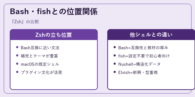 Bash・fishとの位置関係