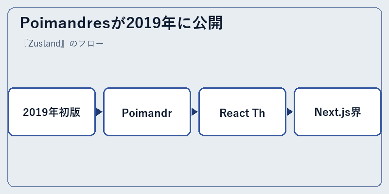 Poimandresが2019年に公開